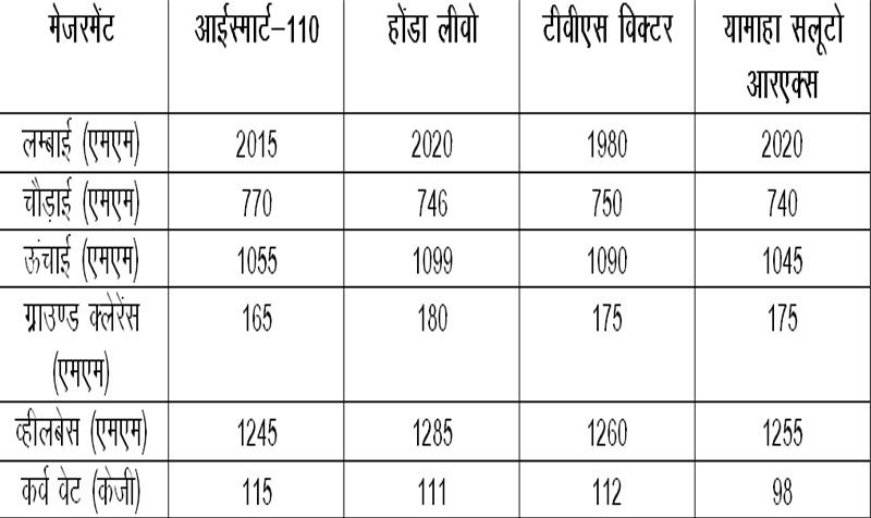 Splendor ismart110 vs Livo vs Victor vs Saluto: कौन पडेगा भारी