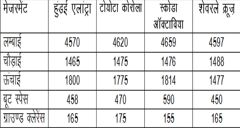 हुंडई एलांट्रा, टोयोटा कोरोला, स्कोडा आॅक्टाविया और शेवरले क्रूज़ः किसमें है कितना दम