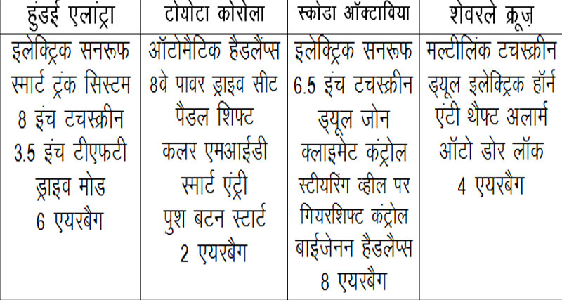 हुंडई एलांट्रा, टोयोटा कोरोला, स्कोडा आॅक्टाविया और शेवरले क्रूज़ः किसमें है कितना दम