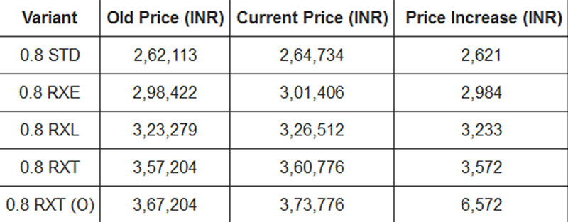 Renault ने बढ़ाई KWID की कीमत, जानें कितनी ...