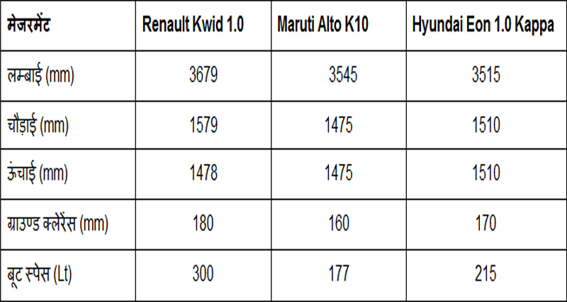 Renault Kwid Vs Alto K10 Vs Hyundai Eon