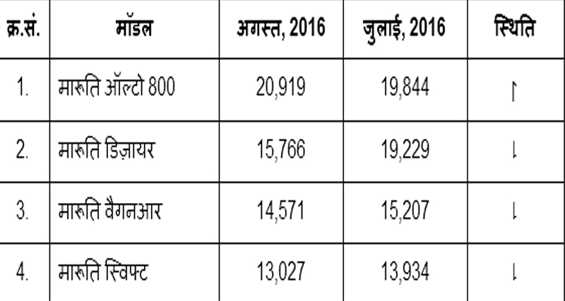 जानिए, अगस्त महीने की टॉप 10 सेलिंग कारों के बारे में