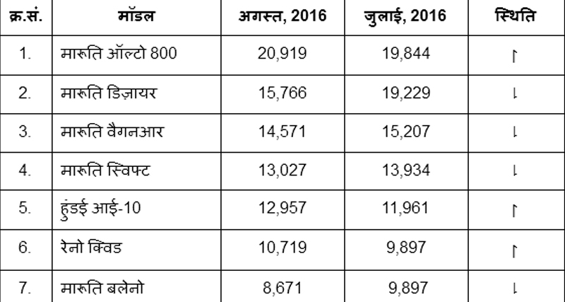 जानिए, अगस्त महीने की टॉप 10 सेलिंग कारों के बारे में