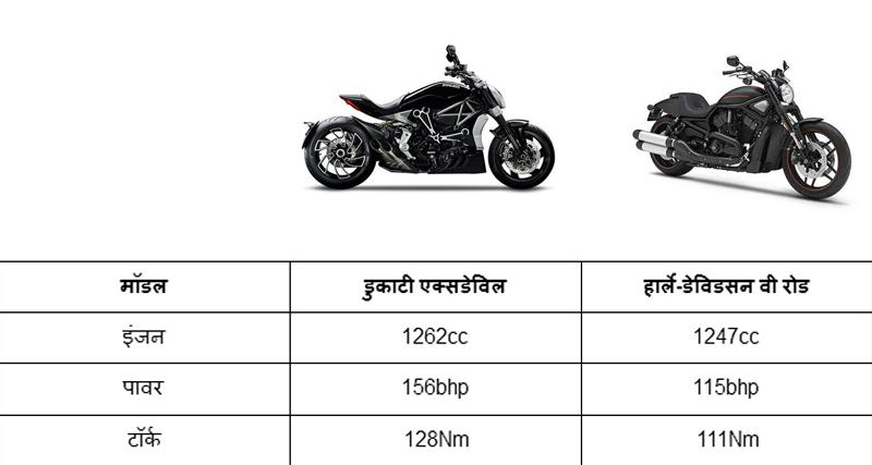 Ducati XDiavel Vs Harley-Davidson V Rod: कौन है ज्यादा दमदार