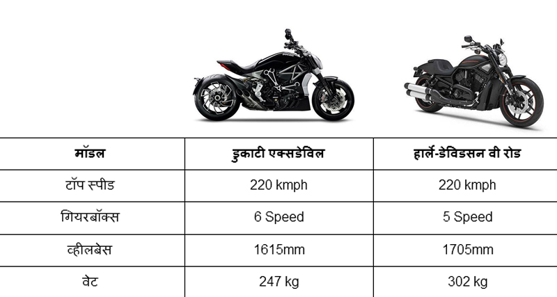 Ducati XDiavel Vs Harley-Davidson V Rod: कौन है ज्यादा दमदार