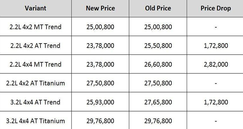 Ford ENDEAVOUR के दाम 2.82 लाख रूपए तक घटे