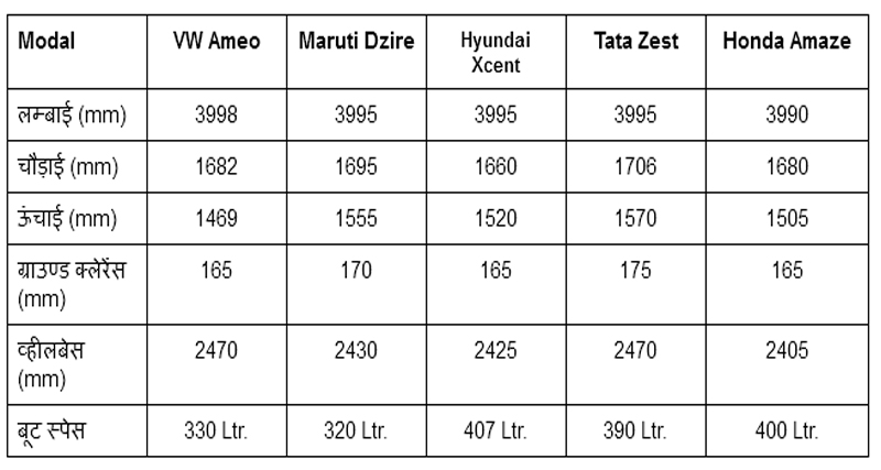 VW Ameo Vs Maruti Dzire Vs Hyundai Xcent Vs Tata Zest Vs Honda Amaze