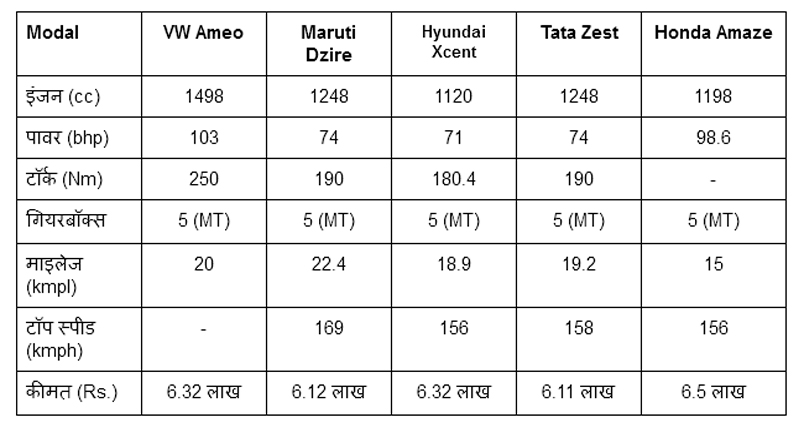 VW Ameo Vs Maruti Dzire Vs Hyundai Xcent Vs Tata Zest Vs Honda Amaze