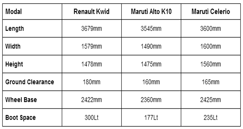 Renault Kwid AMT vs Alto K10 vs Celerio AT