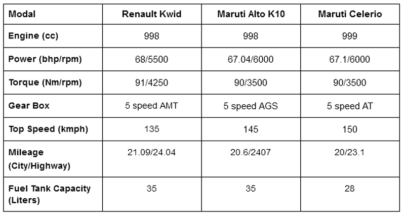 Renault Kwid AMT vs Alto K10 vs Celerio AT