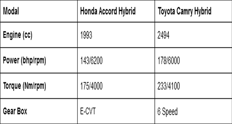 Accord और Camry Hybrid रेस में किसने मारी बाजी, जानिए