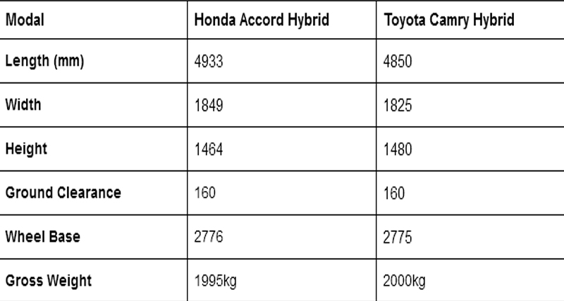 Accord और Camry Hybrid रेस में किसने मारी बाजी, जानिए