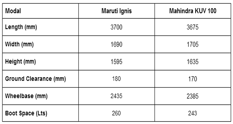 KUV100 से कितनी अलग है Ignis, जानिए कम्पेरिज़न