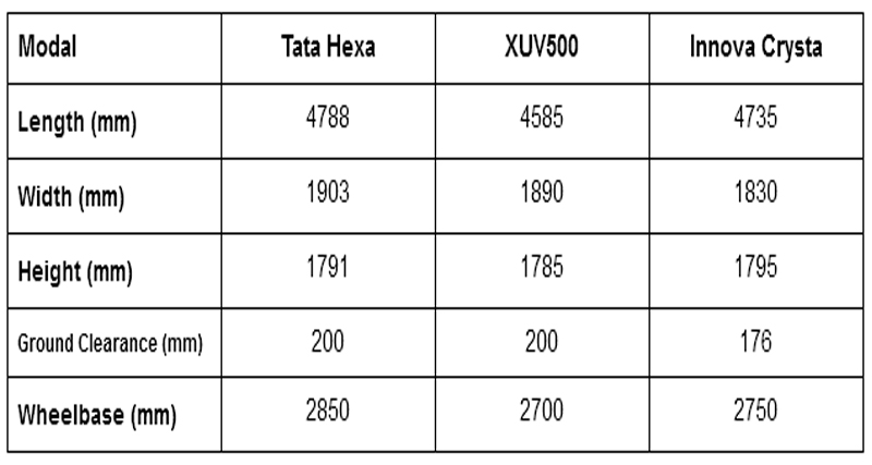 Innova Crysta और XUV500 पर पार पा पाएगी TATA HEXA !