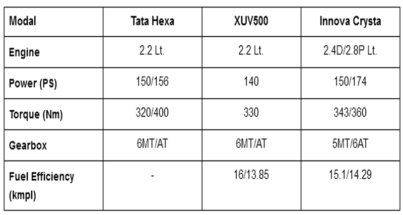 Innova Crysta और XUV500 पर पार पा पाएगी TATA HEXA !