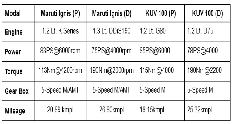 Mahindra KUV100 को कितनी टक्कर दे पाएगी Ignis
