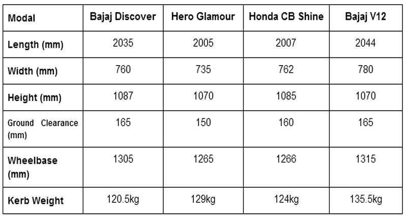 Hero Glamour Vs CB Shine Vs V12 Vs Discover: किसमें है कितना दम-एक रिव्यू