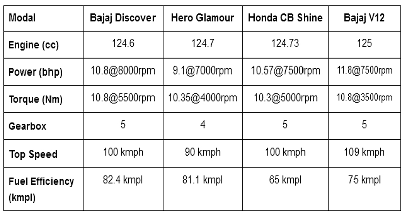 Hero Glamour Vs CB Shine Vs V12 Vs Discover: किसमें है कितना दम-एक रिव्यू