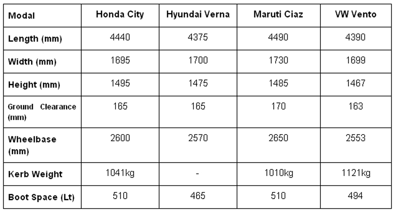 सेगमेंट में कितना टिक पाएगी 2017-Honda City