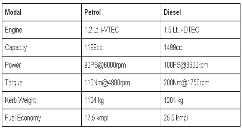 Honda WR-V की काॅम्पैक्ट एसयूवी सेगमेंट में एंट्री