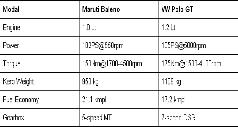 Maruti Baleno RS Vs VW Polo GT TDI: कौन किससे बेहतर …