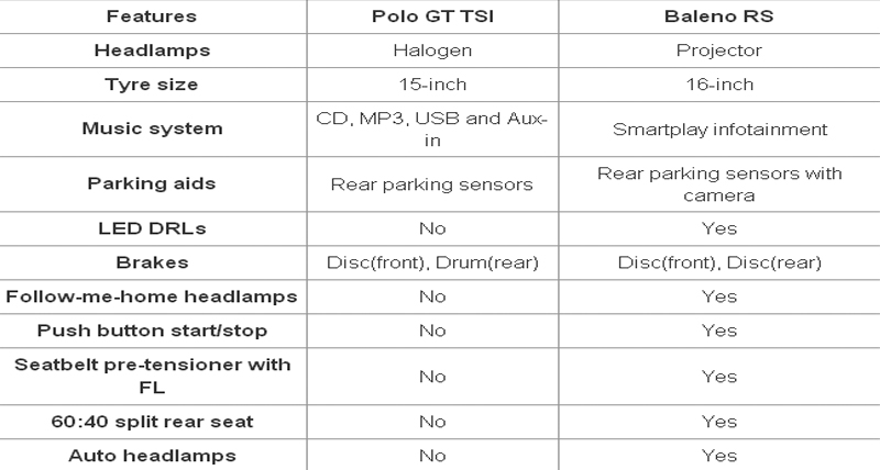 Maruti Baleno RS Vs VW Polo GT TDI: कौन किससे बेहतर …