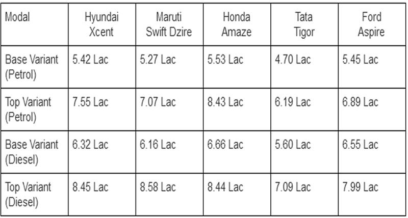 काॅम्पैक्ट सेडान सेगमेंट में कितनी टक्कर दे पाएगी Hyundai Xcent