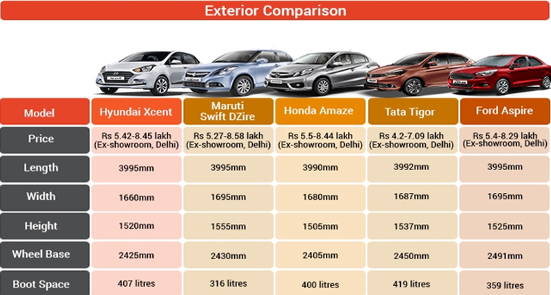 काॅम्पैक्ट सेडान सेगमेंट में कितनी टक्कर दे पाएगी Hyundai Xcent