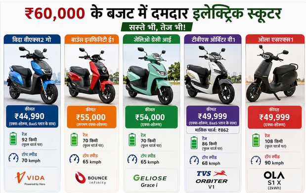 ₹60,000 के बजट में दमदार इलेक्ट्रिक स्कूटर: सस्ते भी, तेज भी