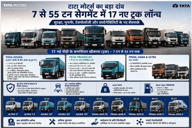 टाटा मोटर्स का बड़ा दांव: 7 से 55 टन सेगमेंट में 17 नए ट्रक लॉन्च, सेफ्टी और टेक्नोलॉजी पर फोकस
