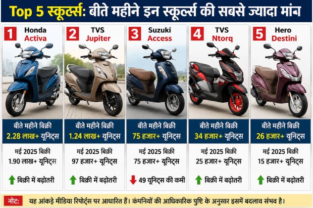op 5 Scooters: बीते महीने इन स्कूटर्स ने मारी बाज़ी, Activa फिर नंबर-1