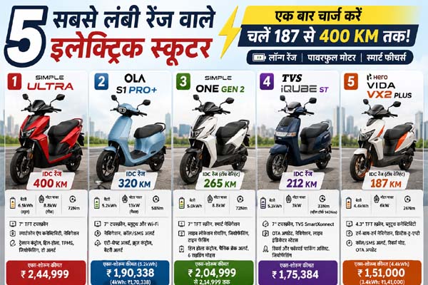 एक बार चार्ज करने पर 400 KM तक की रेंज! ये हैं भारत के 5 लंबी रेंज वाले इलेक्ट्रिक स्कूटर
