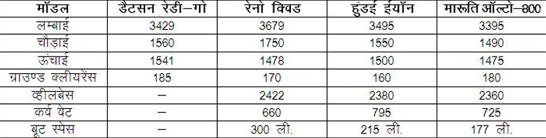 डैटसन रेडी-गो : क्या बन पाएगी एक गैम चैंजर