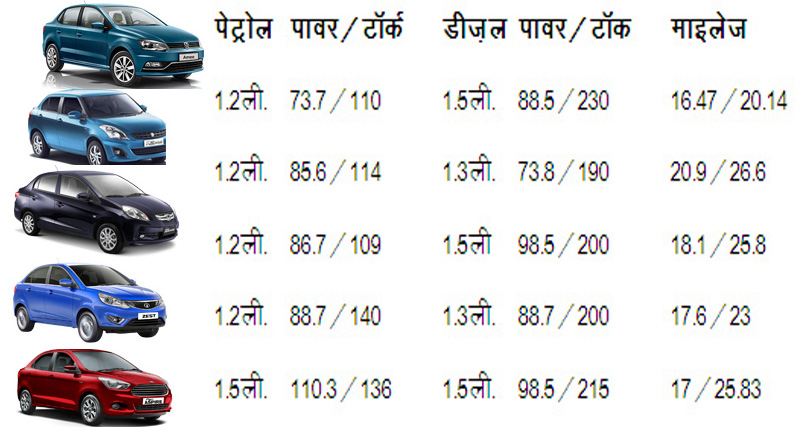 फॉक्सवेगन एमियोः कैसे है अपने प्रतियोगियों से बेहतर<br>