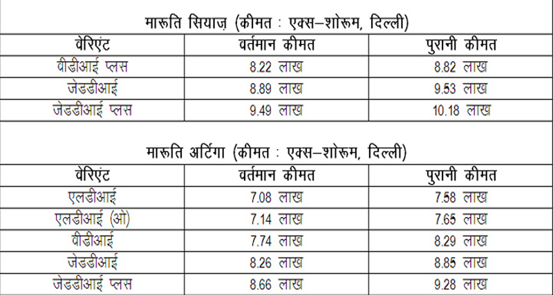 मारूति ने कम किए इन कारों के दाम