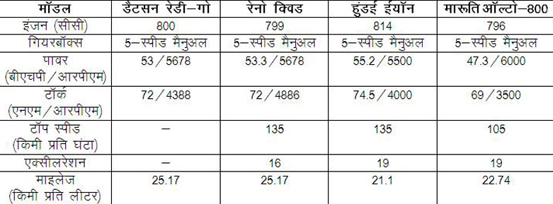 डैटसन रेडी-गो : क्या बन पाएगी एक गैम चैंजर