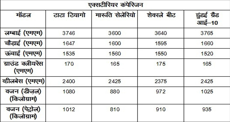 Tata Tiago: क्या बन पाएगी टाटा के लिए एक गेम चेंजर