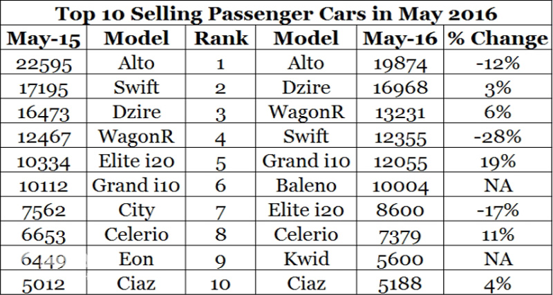 Sales Report : ये हैं पिछले महीने की सबसे ज्यादा बिकने वाली टॉप-10 कारें