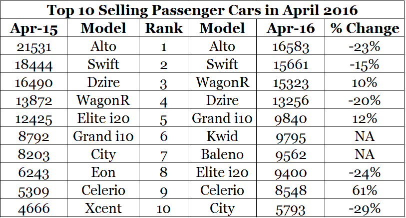 पिछले महीने की टाॅप 10 सेलिंग कारें, एक रिपोर्ट