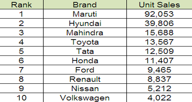 बिक्री गिरी, फिर भी मारूति टाॅप पर कायम