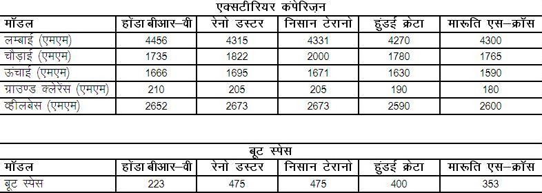 कौन होगा बेहतरः होंडा बीआर-वी, रेनो डस्टर, हुंडई क्रेटा व मारूति एस क्राॅस