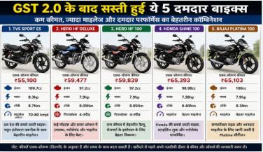 देश की सबसे सस्ती बाइक, 80 का माइलेज और कीमत सिर्फ 55,000 रुपये