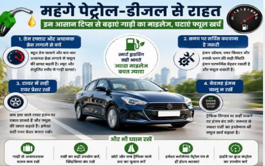 महंगे पेट्रोल-डीजल से राहत: इन आसान टिप्स से बढ़ाएं गाड़ी का माइलेज, घटाएं फ्यूल खर्च महंगे पेट्रोल-डीजल से राहत: इन आसान टिप्स से बढ़ाएं गाड़ी का माइलेज, घटाएं फ्यूल खर्च