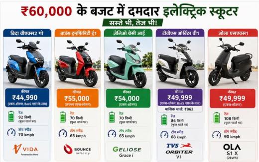 ₹60,000 के बजट में दमदार इलेक्ट्रिक स्कूटर: सस्ते भी, तेज भी