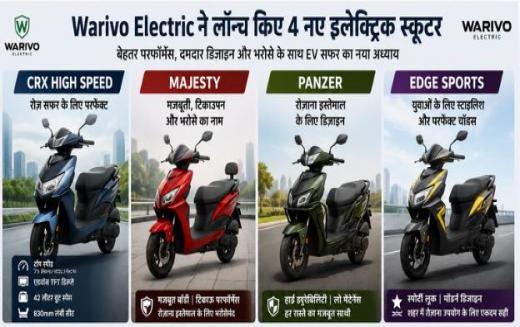 Warivo Electric ने लॉन्च किए 4 नए इलेक्ट्रिक स्कूटर, CRX High Speed बना आकर्षण का केंद्र Warivo Electric ने लॉन्च किए 4 नए इलेक्ट्रिक स्कूटर, CRX High Speed बना आकर्षण का केंद्र