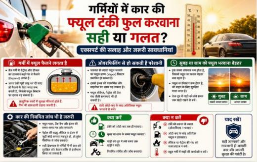 गर्मियों में कार की फ्यूल टंकी फुल करवाना सही या गलत: जानिए क्या कहते हैं एक्सपर्ट गर्मियों में कार की फ्यूल टंकी फुल करवाना सही या गलत: जानिए क्या कहते हैं एक्सपर्ट