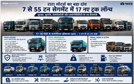 टाटा मोटर्स का बड़ा दांव: 7 से 55 टन सेगमेंट में 17 नए ट्रक लॉन्च, सेफ्टी और टेक्नोलॉजी पर फोकस टाटा मोटर्स का बड़ा दांव: 7 से 55 टन सेगमेंट में 17 नए ट्रक लॉन्च, सेफ्टी और टेक्नोलॉजी पर फोकस