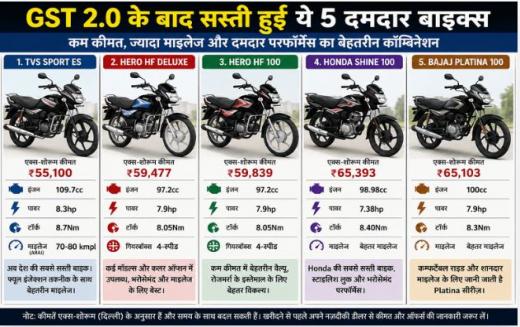 देश की सबसे सस्ती बाइक, 80 का माइलेज और कीमत सिर्फ 55,000 रुपये