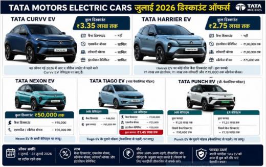 जुलाई में Tata EV खरीदने का शानदार मौका : Curvv EV पर ₹3.35 लाख तक, Harrier EV पर ₹2.75 लाख तक की छूट जुलाई में Tata EV खरीदने का शानदार मौका : Curvv EV पर ₹3.35 लाख तक, Harrier EV पर ₹2.75 लाख तक की छूट